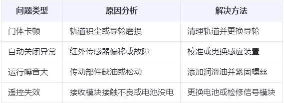 哈密兰州厂房哈密工业门常见问题与应对方案表