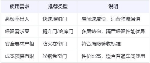 哈密兰州厂房哈密工业门选购建议