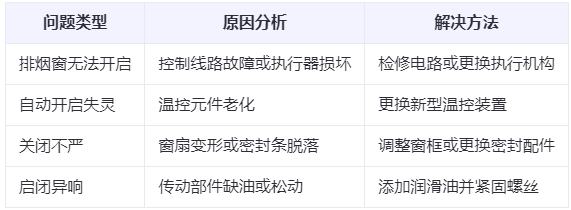哈密兰州哈密排烟窗常见问题与应对措施分析表